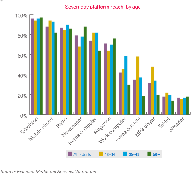 Seven-day platform reach, by age