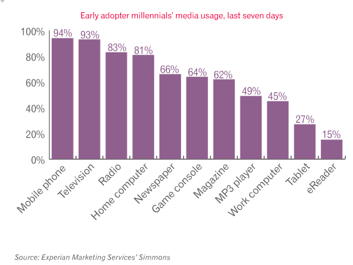 Early adopter millennials' media usage, last seven days